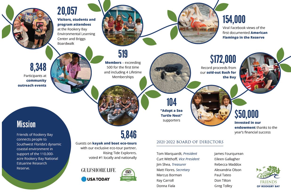 2022 Annual Report | Donate | Rookery Bay Research Reserve