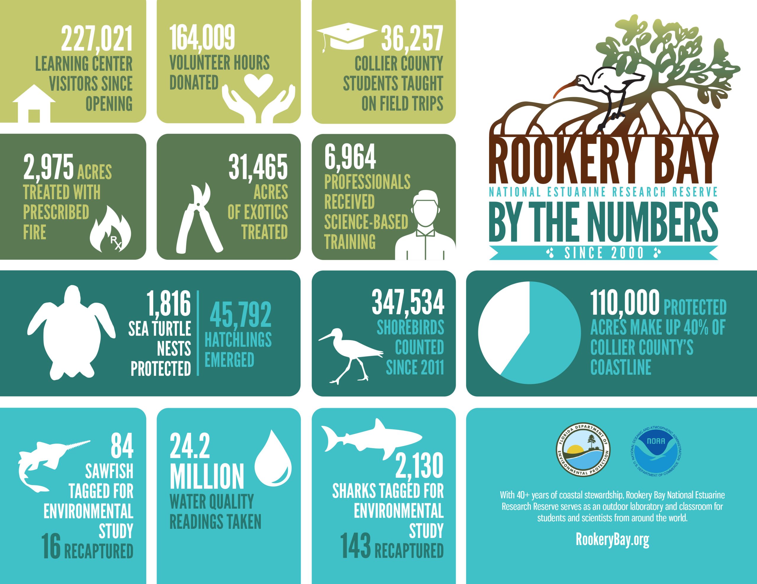 Rookery Bay by the Numbers Infographic | Who We Are
